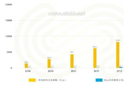 2014中国互联网金融行业深度研究报告 互联网销售的崛起与变革